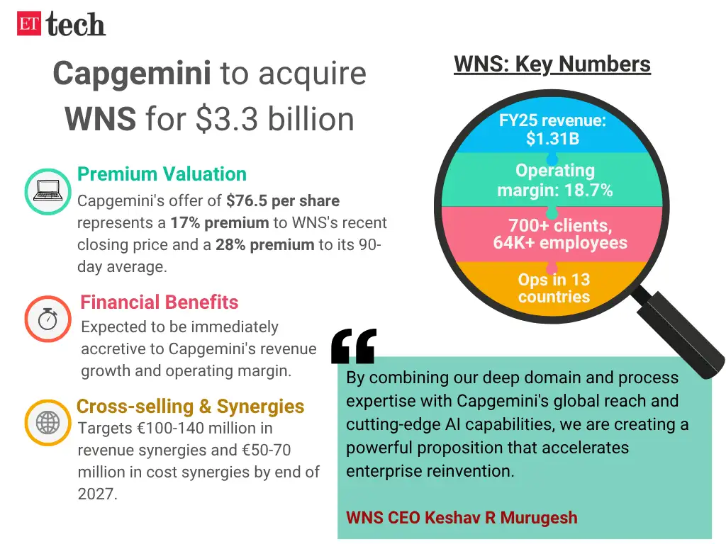 Capgemini WNS gfx Capgemini WNS gfx